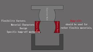 Solutions  to Undercut in Injection Molding