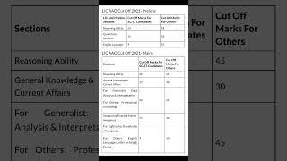 lic aao previous year cut off 2021  #licaao2023