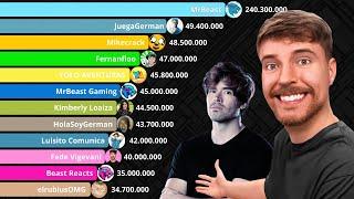 MrBeast vs YouTubers en Español con más Suscriptores en YouTube