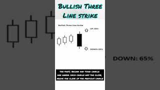 Bullish three line strike pattern #shorts