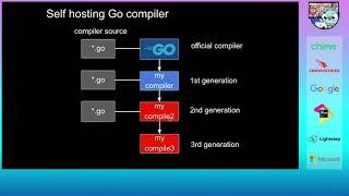 Gophercon 2020: Daisuke Kashiwagi - How to Write a Self-Hosted Go Compiler from Scratch