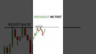 Breakouts | inveXacademy | #shorts | Chart patterns | technical analysis | Trading