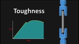 Toughness | Part 4 | Material Properties on stress-strain Curve