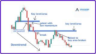 Break And Retest "Strategy": Ultimate Guide