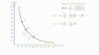 How to Calculate Marginal Utility and Marginal Rate of Substitution (MRS) Using Calculus