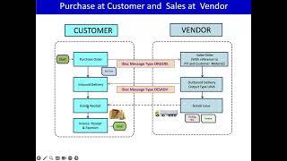 Purchase at Customer & Sales at Vendor - What happens at Customer and Vendor during P2P - Interfaces