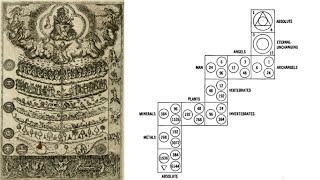 The Great Chain of Being & Gurdjieff's Diagram of Everything Living