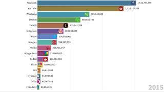 Number of people using social media platforms from 2004 to 2019 2004年至2019年使用社交媒體的人數