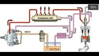 Working of Common Rail Fuel Injection System