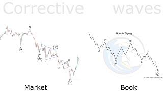 Double zig zag Elliott wave counting on xauusd gold 15 min chart