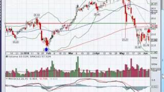 06/04/2010 Nightly Stock Alert Video (CSCO)