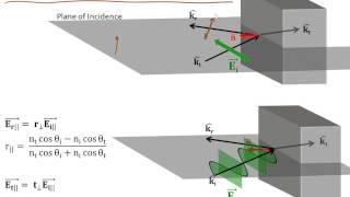 3.8 Fresnel Equations