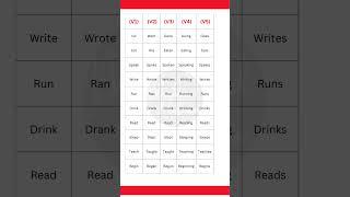 Master 5 Verb Forms in English | V1, V2, V3, V4, V5 Explained with Examples