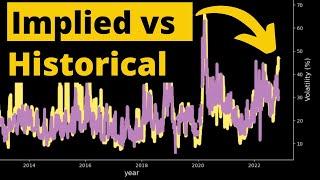 Historical vs Implied Volatility with 10yrs Options Data!