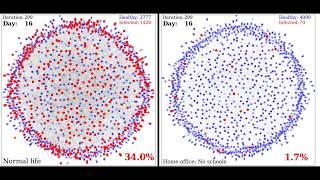 Coronavirus Spread Simulation | Comparison between two lifestyles | #stayhome