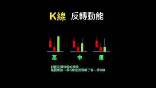 K线形态 |常见的形态结构 | 形态 基础 | 形態 基礎 | 裸K交易教学 | 价格行为教学