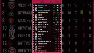 Matchday   6 Table Premier League EPL 2024, England #standings #table #football  #epl #premierleague