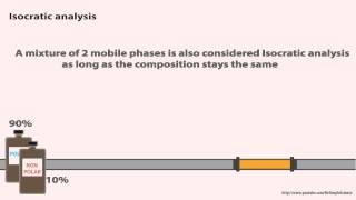 HPLC - Isocratic vs Gradient Elution - Animated