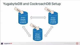 Benchmarking Distributed SQL Databases - Amazon Aurora vs YugaByte DB vs CockroachDB