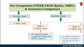 Applicability of IND AS || Roadmap of IND AS || IND AS revision|| CA Students