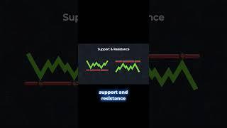 Psychological Support or Resistance Levels #support #resistance #trading #investing #stockmarket