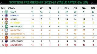 Scottish Premiership (Scotland) Table - End Of Gameweek 15 Of 2023/24 Season