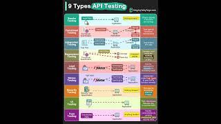 Explaining 9 types of API testing.