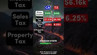 Living on $40,000 After Taxes in California vs. Texas #texas #cali #democrat #republican #salary