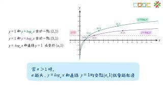 【觀念】不同底數的對數函數圖形相對關係