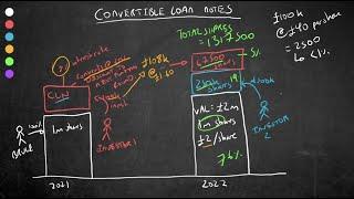 Convertible Loan Notes Explained