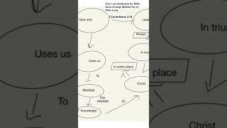 The AROMA Approach Verse Arrange. The Bible study method I use to analyze passages verse-by-verse.