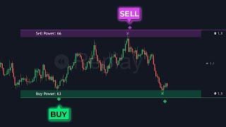 This Support & Resistance Indicator Shows Buying & Selling Power!