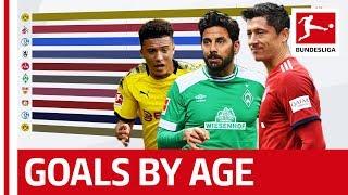 Who is the Best Bundesliga Goalscorer by Age? - Powered by FDOR