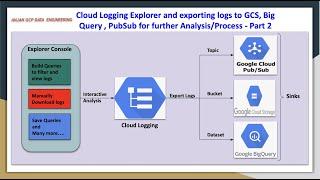 GCP Cloud Logging | Export logs to GCS , Big Query , PubSub for further Analysis or Process