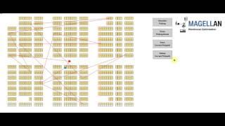 MAGELLAN Warehouse Desing and Optimization