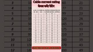 Cable current rating #केबल करेंट रेटिंग#electricalshorts#basicelectrical#housewiring#youtubeshorts