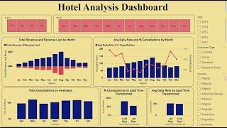 Hotel Insights Unleashed: An Analytical Dashboard for Unraveling Hospitality Success | Power BI