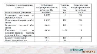 Воздухопроницаемость стройматериалов