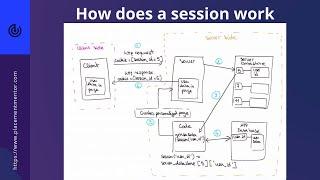 How does a web session work