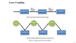 11.7. Loose and Tight Coupling.mp4