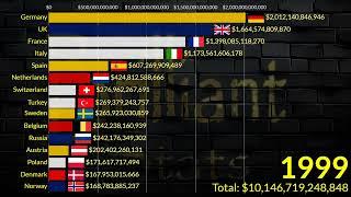 Europe Largest Economies in 2029 || Nominal GDP : UK, Germany, Italy, Russia, France,Switzerland