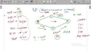 #13. What is AD Value in CCNA ? Administrative Distance.