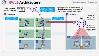 Gateway Load Balancers