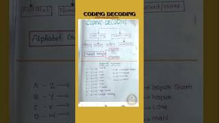 Coding Decoding complete notes//Reasoning tricks. #reasoning #tricks #bankexams #youtubeshorts