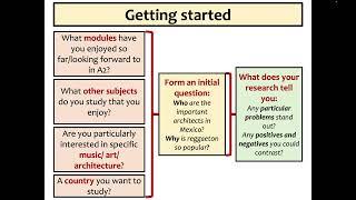 Getting started with the IRP (Individual Research Project)