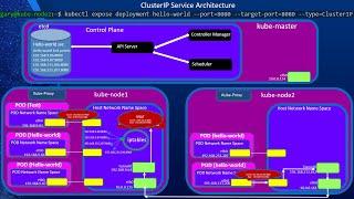 Kubernetes services - (Understanding Kubernetes Networking Part 4)