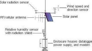 Solar Weather Monitoring System WMS