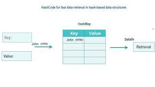 Understanding Java String Hashcode - explained with use cases and examples