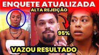 Enquete atualizada agora  inacreditável Resultado choca público quem sai Aline,Vinícius,Thamires!!