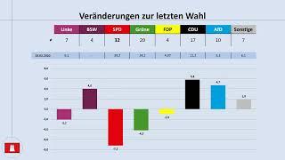 Bürgerschaftswahl Hamburg 2025: aktuelle Umfrageergebnisse (Peter Tschentscher)